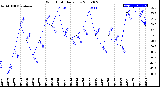 Milwaukee Weather Wind Chill<br>Daily Low