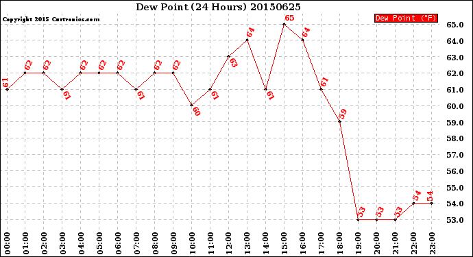 Milwaukee Weather Dew Point<br>(24 Hours)