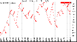 Milwaukee Weather Dew Point<br>Daily High