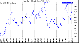 Milwaukee Weather Dew Point<br>Daily Low