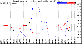 Milwaukee Weather Evapotranspiration<br>vs Rain per Day<br>(Inches)