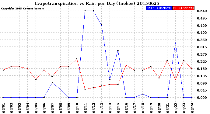Milwaukee Weather Evapotranspiration<br>vs Rain per Day<br>(Inches)