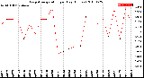 Milwaukee Weather Evapotranspiration<br>per Day (Inches)