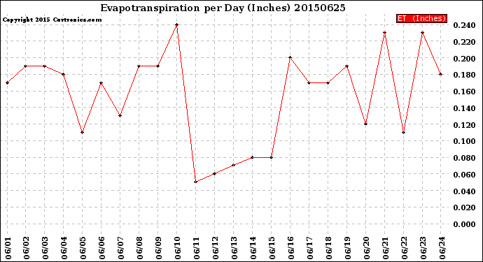 Milwaukee Weather Evapotranspiration<br>per Day (Inches)