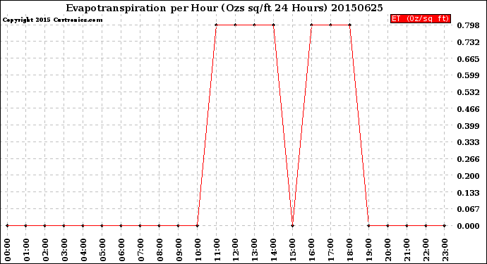 Milwaukee Weather Evapotranspiration<br>per Hour<br>(Ozs sq/ft 24 Hours)