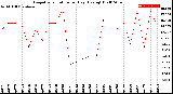 Milwaukee Weather Evapotranspiration<br>per Day (Ozs sq/ft)