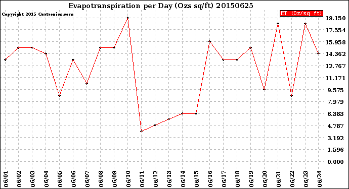 Milwaukee Weather Evapotranspiration<br>per Day (Ozs sq/ft)