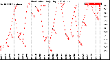 Milwaukee Weather Heat Index<br>Daily High