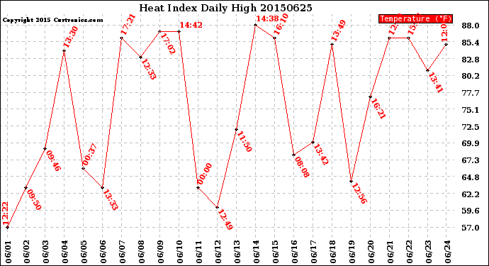 Milwaukee Weather Heat Index<br>Daily High