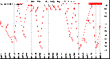 Milwaukee Weather Outdoor Humidity<br>Daily High