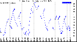 Milwaukee Weather Outdoor Humidity<br>Daily Low