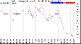 Milwaukee Weather Outdoor Temperature<br>vs Wind Chill<br>(24 Hours)