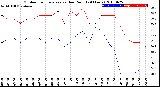 Milwaukee Weather Outdoor Temperature<br>vs Dew Point<br>(24 Hours)