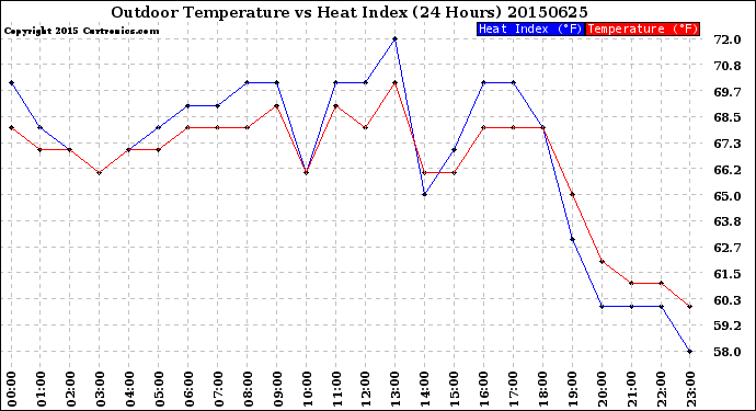 Milwaukee Weather Outdoor Temperature<br>vs Heat Index<br>(24 Hours)