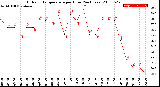 Milwaukee Weather Outdoor Temperature<br>per Hour<br>(24 Hours)