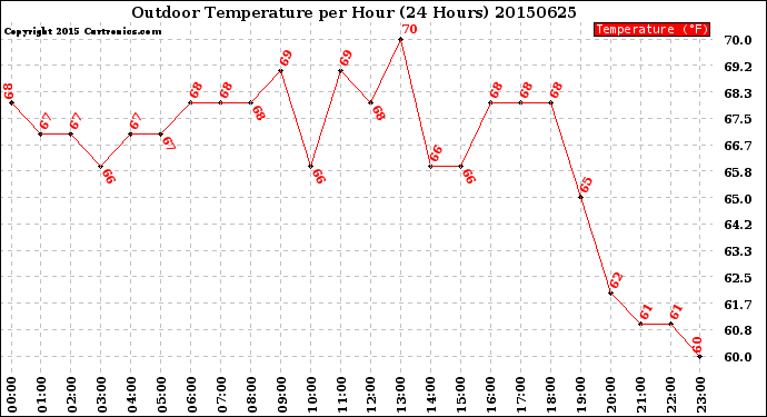 Milwaukee Weather Outdoor Temperature<br>per Hour<br>(24 Hours)