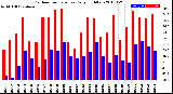 Milwaukee Weather Outdoor Temperature<br>Daily High/Low