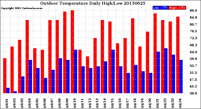 Milwaukee Weather Outdoor Temperature<br>Daily High/Low