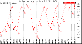 Milwaukee Weather Outdoor Temperature<br>Daily High