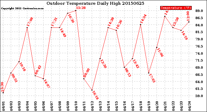 Milwaukee Weather Outdoor Temperature<br>Daily High