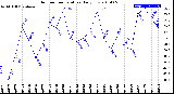 Milwaukee Weather Outdoor Temperature<br>Daily Low