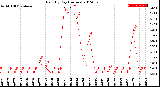 Milwaukee Weather Rain<br>By Day<br>(Inches)