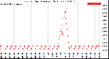 Milwaukee Weather Rain<br>per Hour<br>(Inches)<br>(24 Hours)