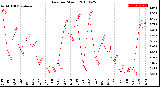 Milwaukee Weather Rain<br>per Month