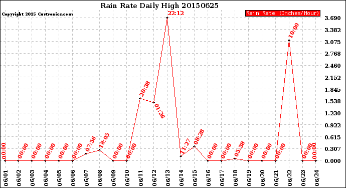 Milwaukee Weather Rain Rate<br>Daily High