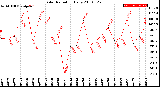 Milwaukee Weather Solar Radiation<br>Daily