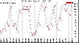 Milwaukee Weather THSW Index<br>Daily High