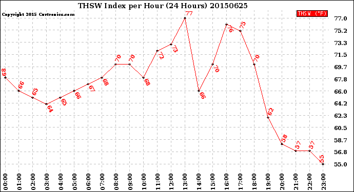Milwaukee Weather THSW Index<br>per Hour<br>(24 Hours)