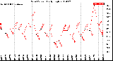 Milwaukee Weather Wind Speed<br>Daily High