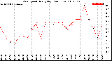 Milwaukee Weather Wind Speed<br>Hourly High<br>(24 Hours)