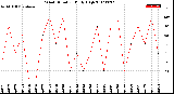 Milwaukee Weather Wind Direction<br>Daily High