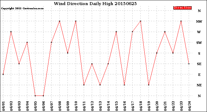 Milwaukee Weather Wind Direction<br>Daily High