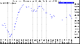 Milwaukee Weather Barometric Pressure<br>per Minute<br>(24 Hours)