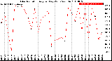 Milwaukee Weather Solar Radiation<br>Avg per Day W/m2/minute