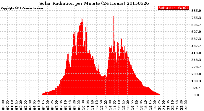 Milwaukee Weather Solar Radiation<br>per Minute<br>(24 Hours)