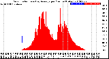 Milwaukee Weather Solar Radiation<br>& Day Average<br>per Minute<br>(Today)