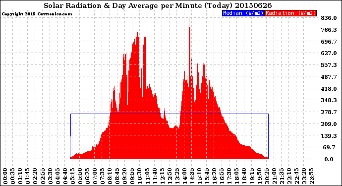 Milwaukee Weather Solar Radiation<br>& Day Average<br>per Minute<br>(Today)