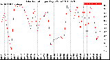 Milwaukee Weather Solar Radiation<br>per Day KW/m2