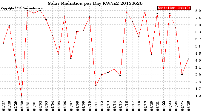 Milwaukee Weather Solar Radiation<br>per Day KW/m2