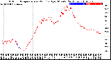 Milwaukee Weather Outdoor Temperature<br>vs Wind Chill<br>per Minute<br>(24 Hours)