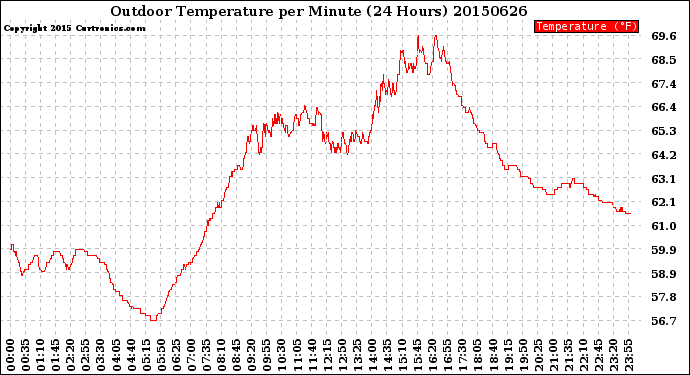 Milwaukee Weather Outdoor Temperature<br>per Minute<br>(24 Hours)