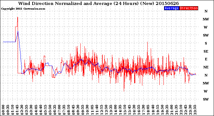 Milwaukee Weather Wind Direction<br>Normalized and Average<br>(24 Hours) (New)