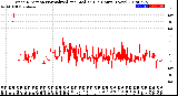 Milwaukee Weather Wind Direction<br>Normalized and Median<br>(24 Hours) (New)