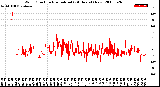 Milwaukee Weather Wind Direction<br>Normalized<br>(24 Hours) (New)