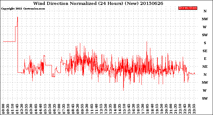 Milwaukee Weather Wind Direction<br>Normalized<br>(24 Hours) (New)