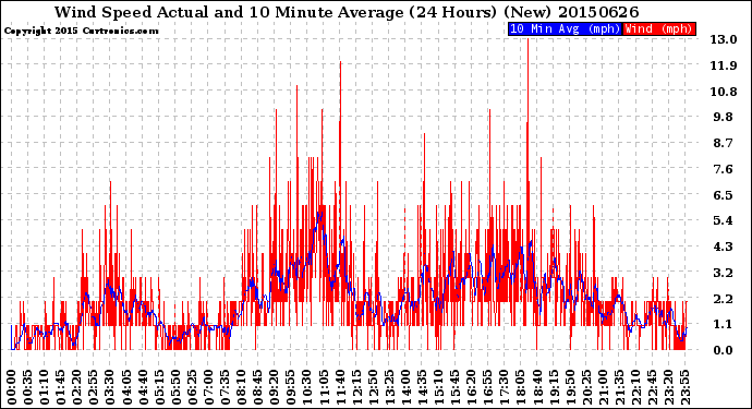 Milwaukee Weather Wind Speed<br>Actual and 10 Minute<br>Average<br>(24 Hours) (New)
